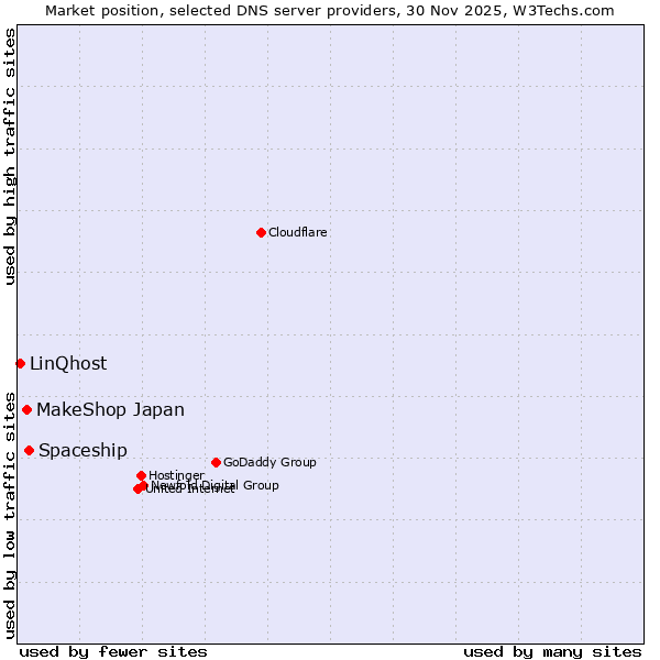 Market position of Spaceship vs. MakeShop Japan vs. LinQhost