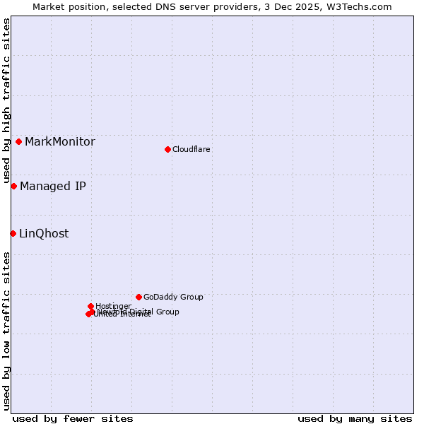 Market position of MarkMonitor vs. Managed IP vs. LinQhost