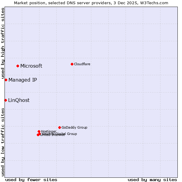 Market position of Microsoft vs. Managed IP vs. LinQhost