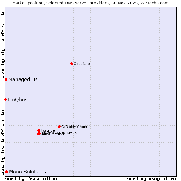 Market position of Mono Solutions vs. Managed IP vs. LinQhost