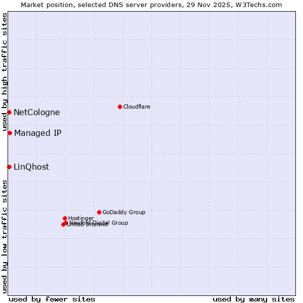 Market position of Managed IP vs. NetCologne vs. LinQhost