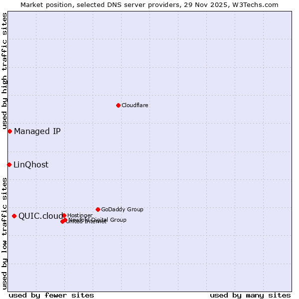Market position of QUIC.cloud vs. Managed IP vs. LinQhost
