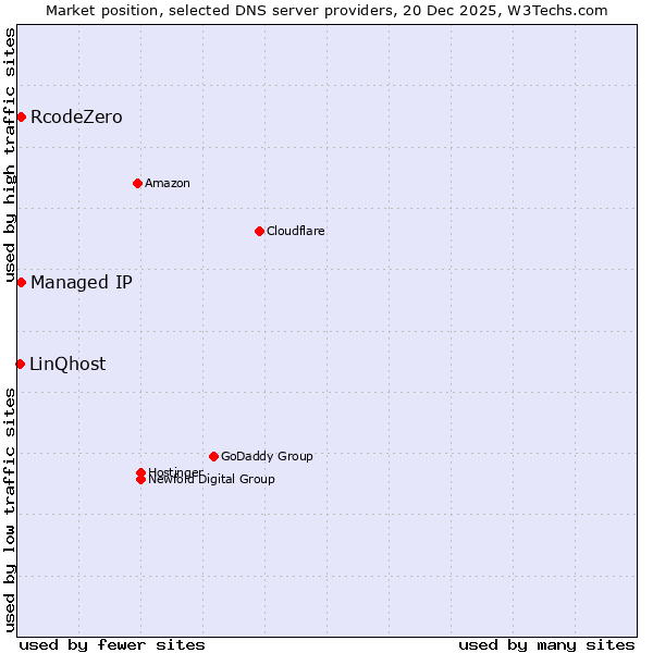 Market position of RcodeZero vs. Managed IP vs. LinQhost