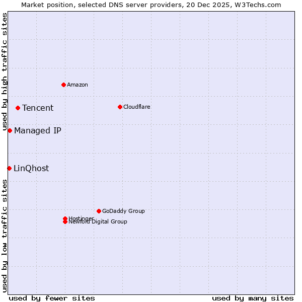 Market position of Tencent vs. Managed IP vs. LinQhost