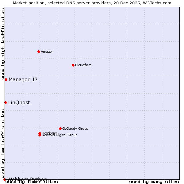 Market position of Managed IP vs. LinQhost vs. Webhost Python