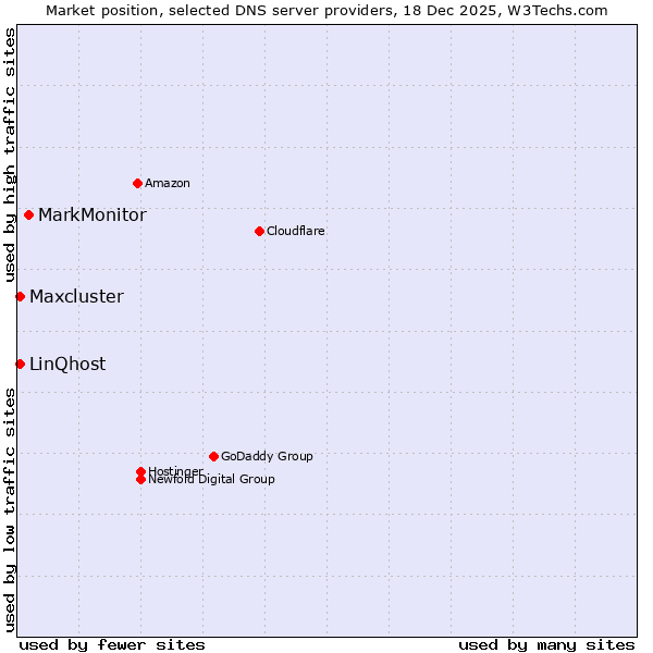 Market position of MarkMonitor vs. LinQhost vs. Maxcluster