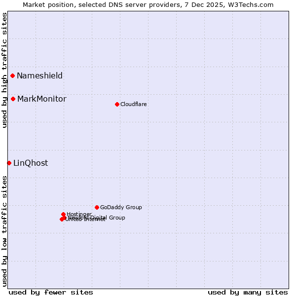 Market position of MarkMonitor vs. Nameshield vs. LinQhost
