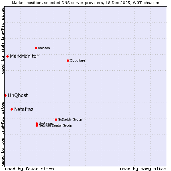 Market position of Netafraz vs. MarkMonitor vs. LinQhost