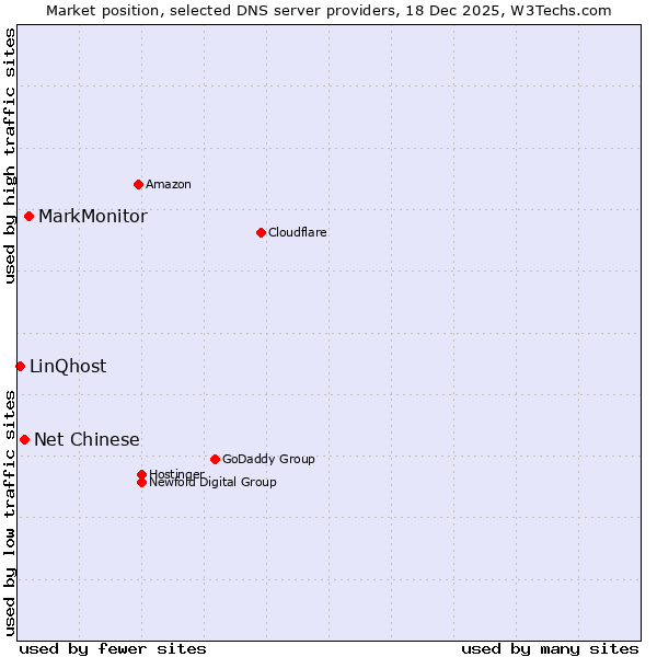 Market position of MarkMonitor vs. Net Chinese vs. LinQhost