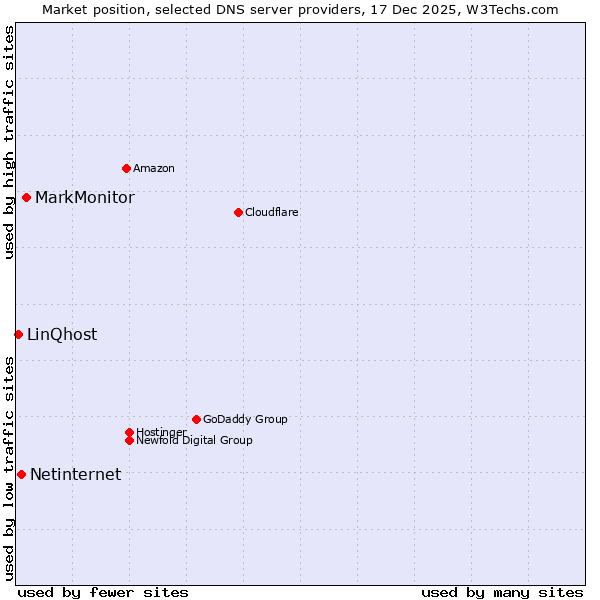 Market position of MarkMonitor vs. Netinternet vs. LinQhost