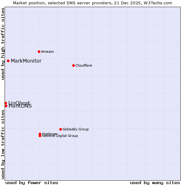 Market position of MarkMonitor vs. PointDNS vs. LinQhost