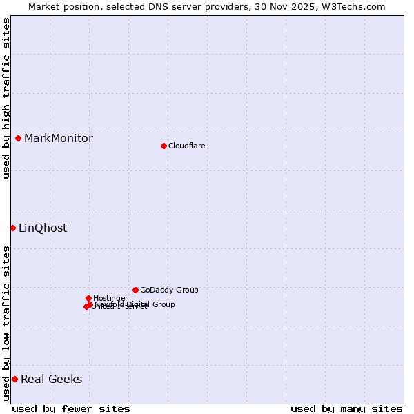 Market position of MarkMonitor vs. Real Geeks vs. LinQhost