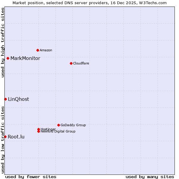 Market position of MarkMonitor vs. LinQhost vs. Root.lu