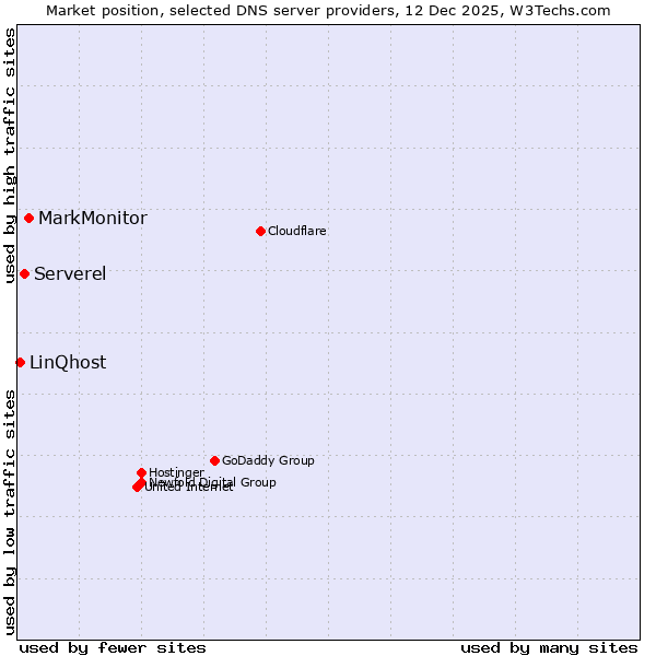 Market position of MarkMonitor vs. Serverel vs. LinQhost