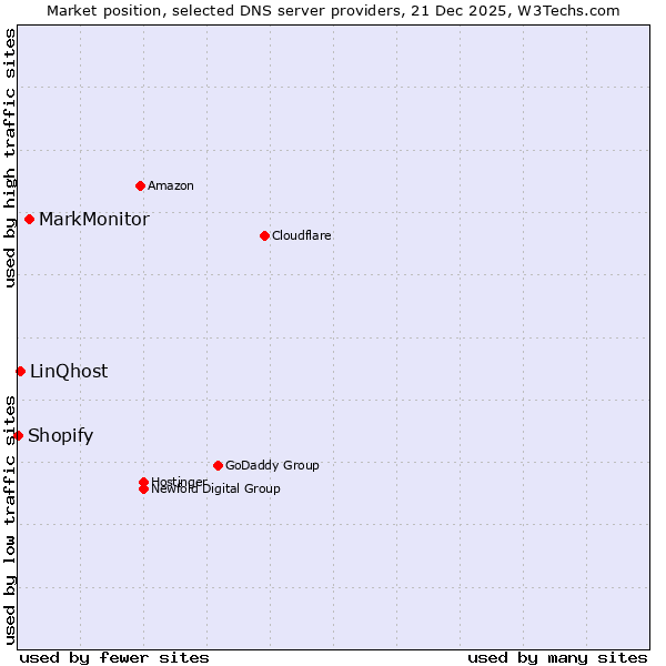 Market position of MarkMonitor vs. LinQhost vs. Shopify