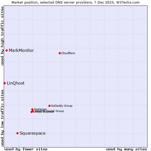 Market position of Squarespace vs. MarkMonitor vs. LinQhost