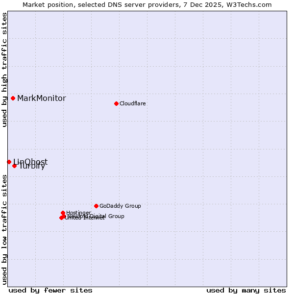 Market position of Turbify vs. MarkMonitor vs. LinQhost