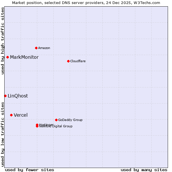 Market position of Vercel vs. MarkMonitor vs. LinQhost