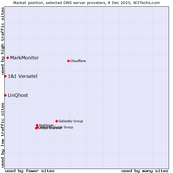 Market position of MarkMonitor vs. 1&1 Versatel vs. LinQhost