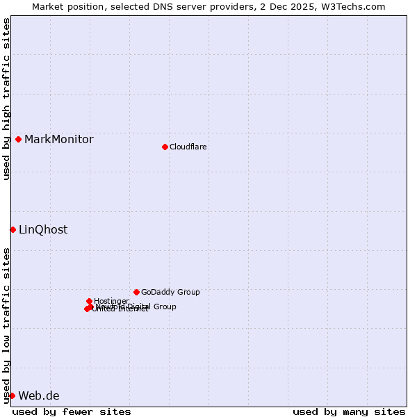 Market position of MarkMonitor vs. LinQhost vs. Web.de