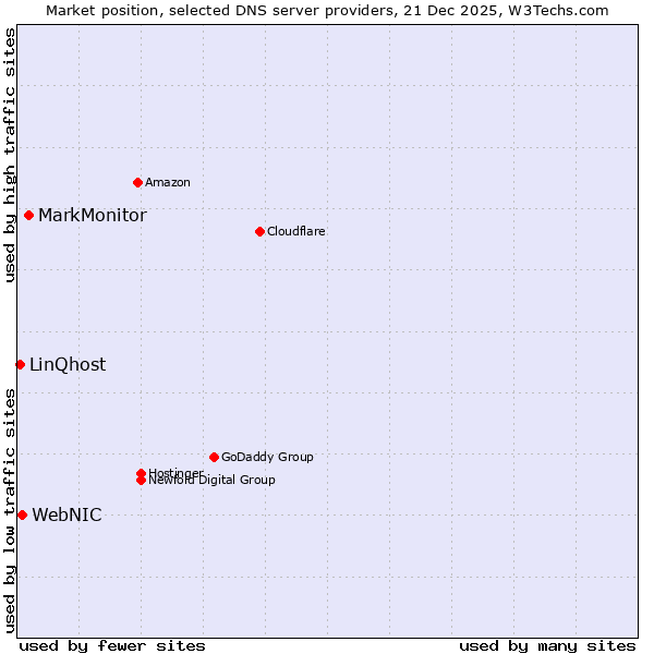 Market position of MarkMonitor vs. WebNIC vs. LinQhost