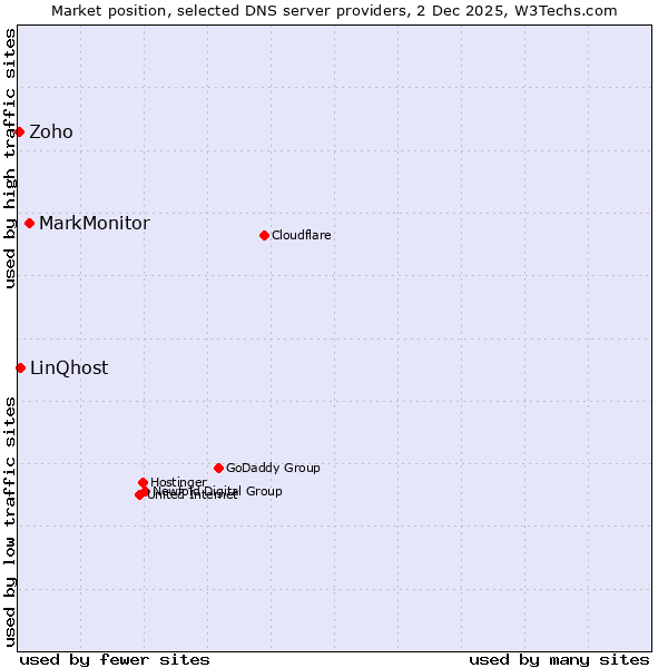 Market position of MarkMonitor vs. LinQhost vs. Zoho