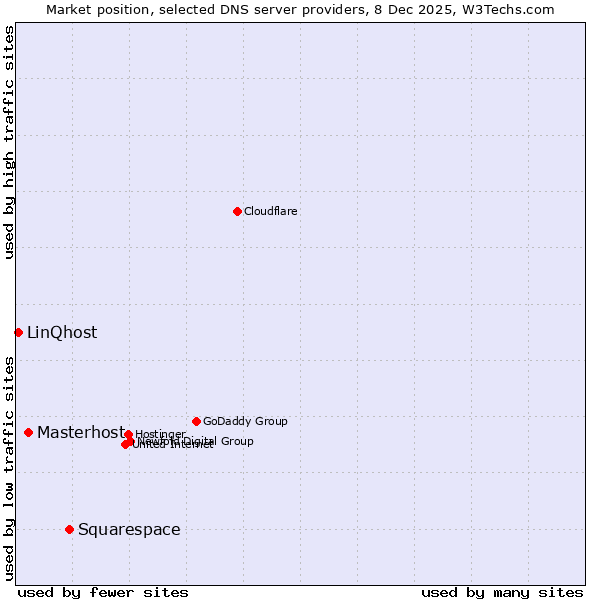 Market position of Squarespace vs. Masterhost vs. LinQhost