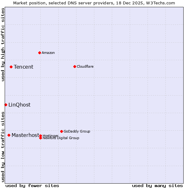 Market position of Tencent vs. Masterhost vs. LinQhost