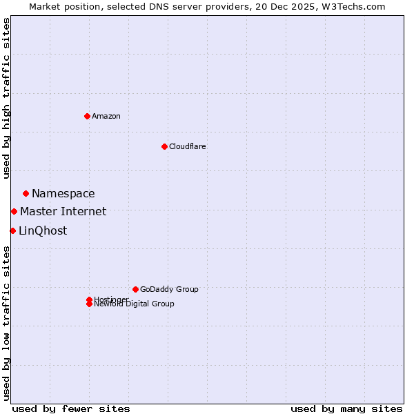 Market position of Namespace vs. Master Internet vs. LinQhost