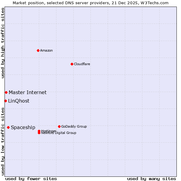 Market position of Spaceship vs. Master Internet vs. LinQhost