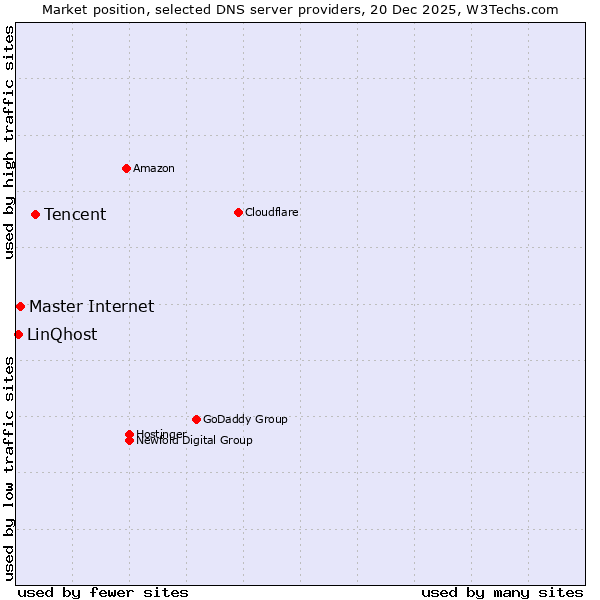 Market position of Tencent vs. Master Internet vs. LinQhost