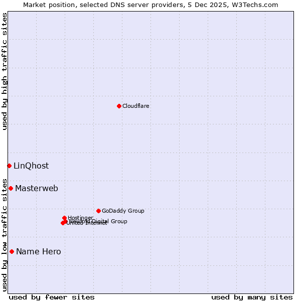 Market position of Name Hero vs. Masterweb vs. LinQhost