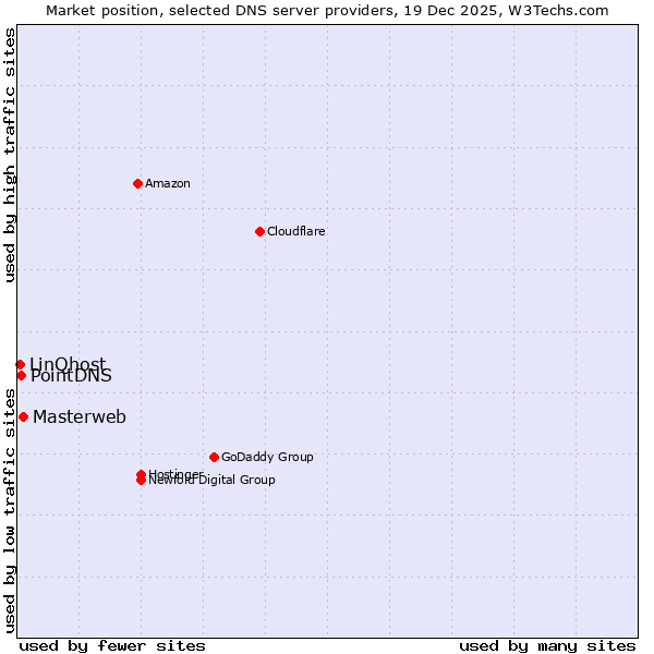 Market position of Masterweb vs. PointDNS vs. LinQhost