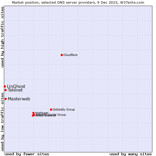 Market position of Telenet vs. Masterweb vs. LinQhost