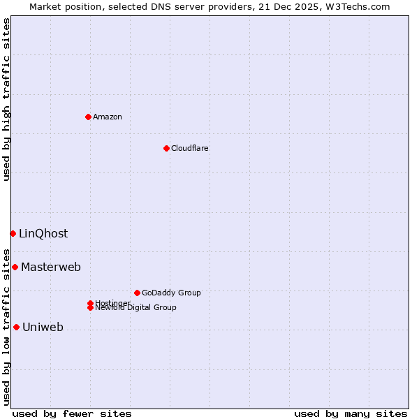 Market position of Uniweb vs. Masterweb vs. LinQhost