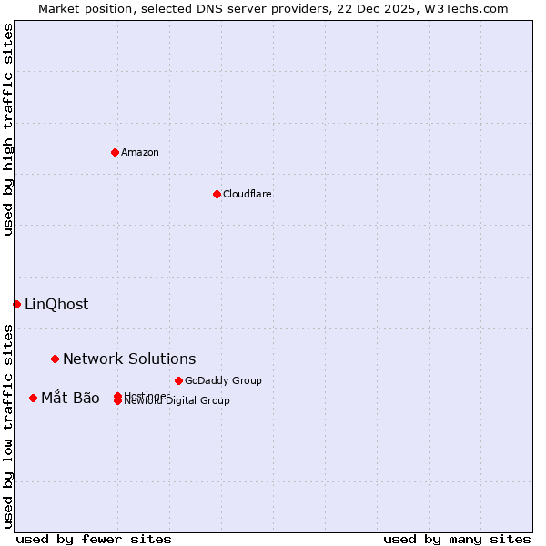 Market position of Network Solutions vs. Mắt Bão vs. LinQhost