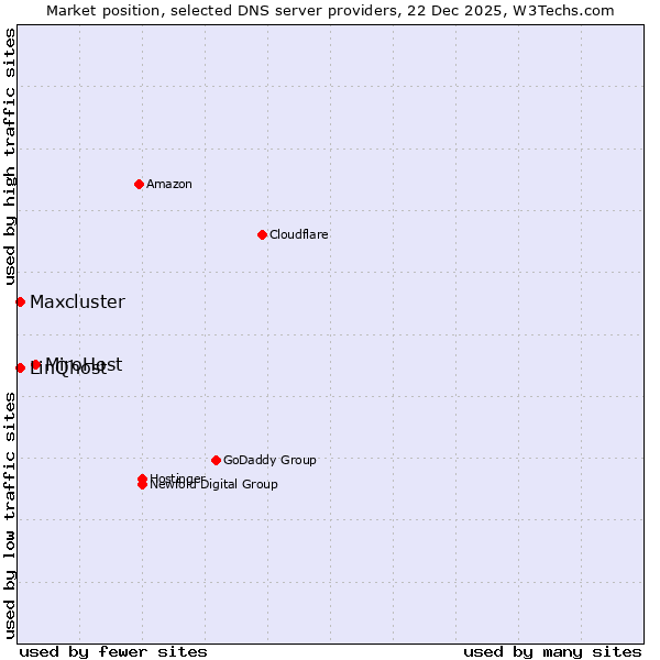 Market position of MiroHost vs. LinQhost vs. Maxcluster
