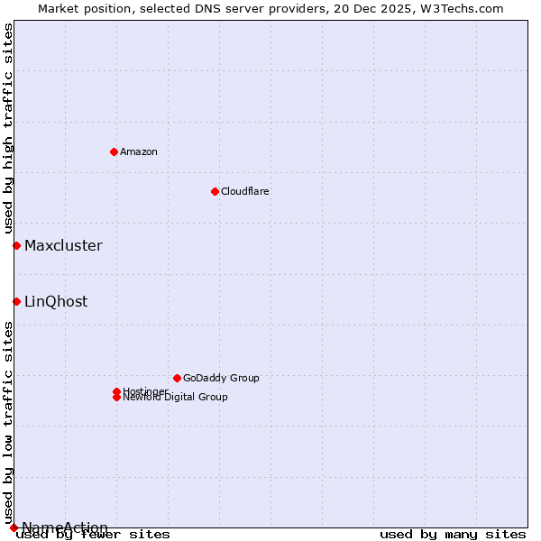 Market position of LinQhost vs. Maxcluster vs. NameAction