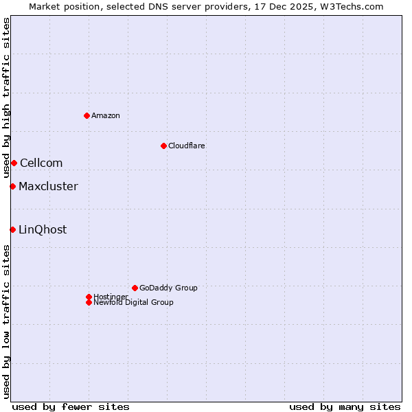Market position of Cellcom vs. LinQhost vs. Maxcluster
