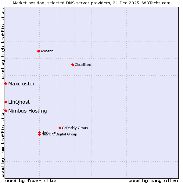 Market position of Nimbus Hosting vs. LinQhost vs. Maxcluster