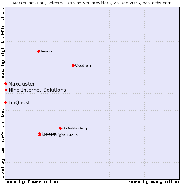 Market position of Nine Internet Solutions vs. LinQhost vs. Maxcluster