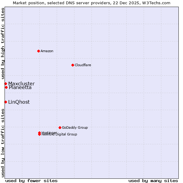 Market position of Planeetta vs. LinQhost vs. Maxcluster