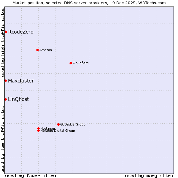 Market position of RcodeZero vs. LinQhost vs. Maxcluster