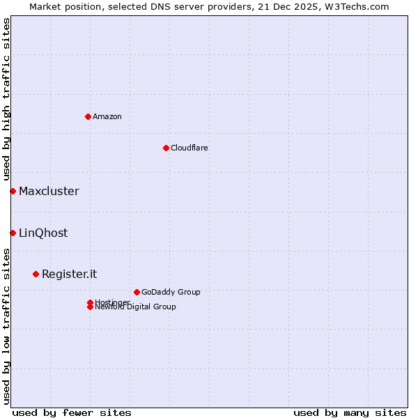 Market position of Register.it vs. LinQhost vs. Maxcluster