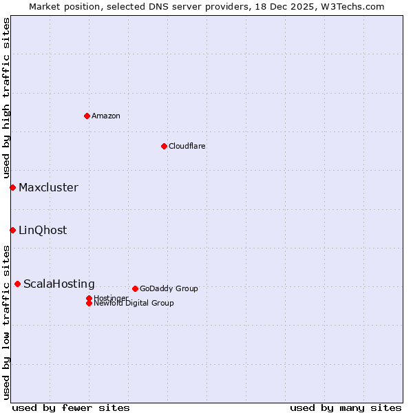 Market position of ScalaHosting vs. LinQhost vs. Maxcluster