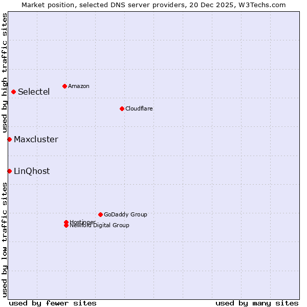 Market position of Selectel vs. LinQhost vs. Maxcluster