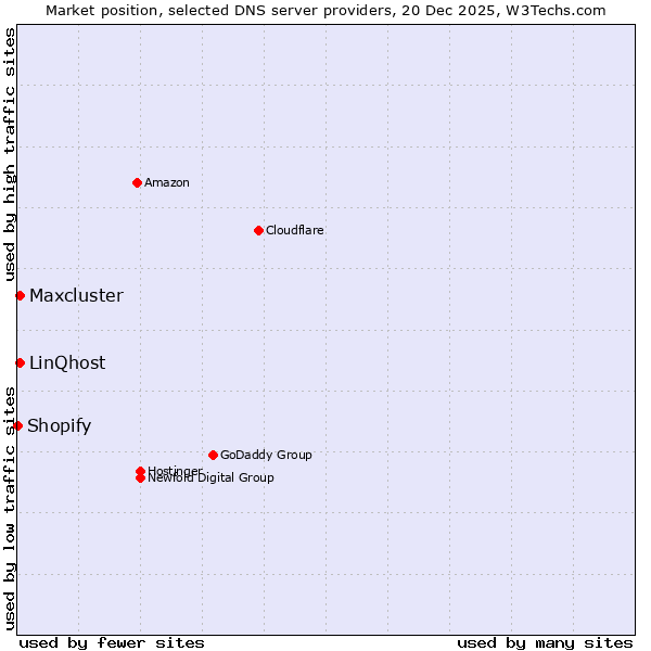 Market position of LinQhost vs. Maxcluster vs. Shopify