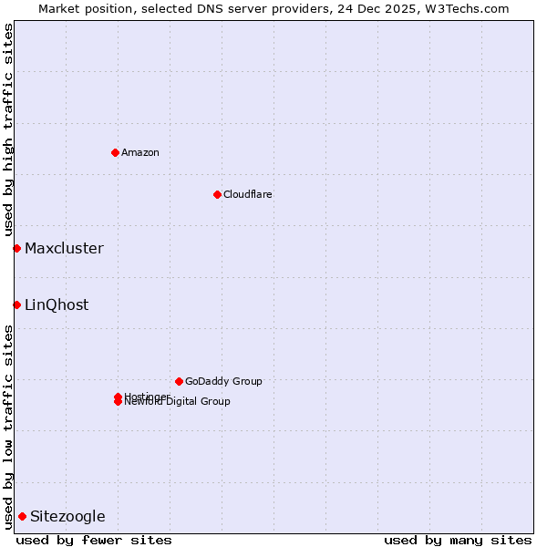 Market position of Sitezoogle vs. LinQhost vs. Maxcluster