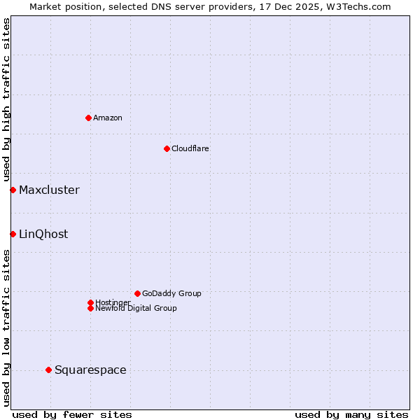 Market position of Squarespace vs. LinQhost vs. Maxcluster