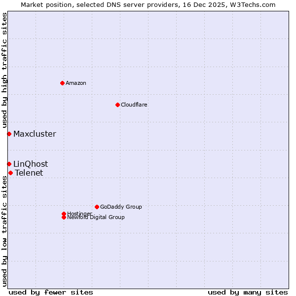 Market position of Telenet vs. LinQhost vs. Maxcluster